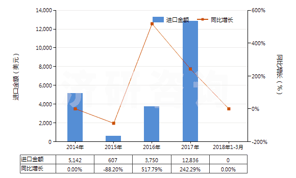 2014-2018年3月中國其他含有頭孢菌素的藥品（未配定劑量或制成零售包裝）(HS30032019)進(jìn)口總額及增速統(tǒng)計